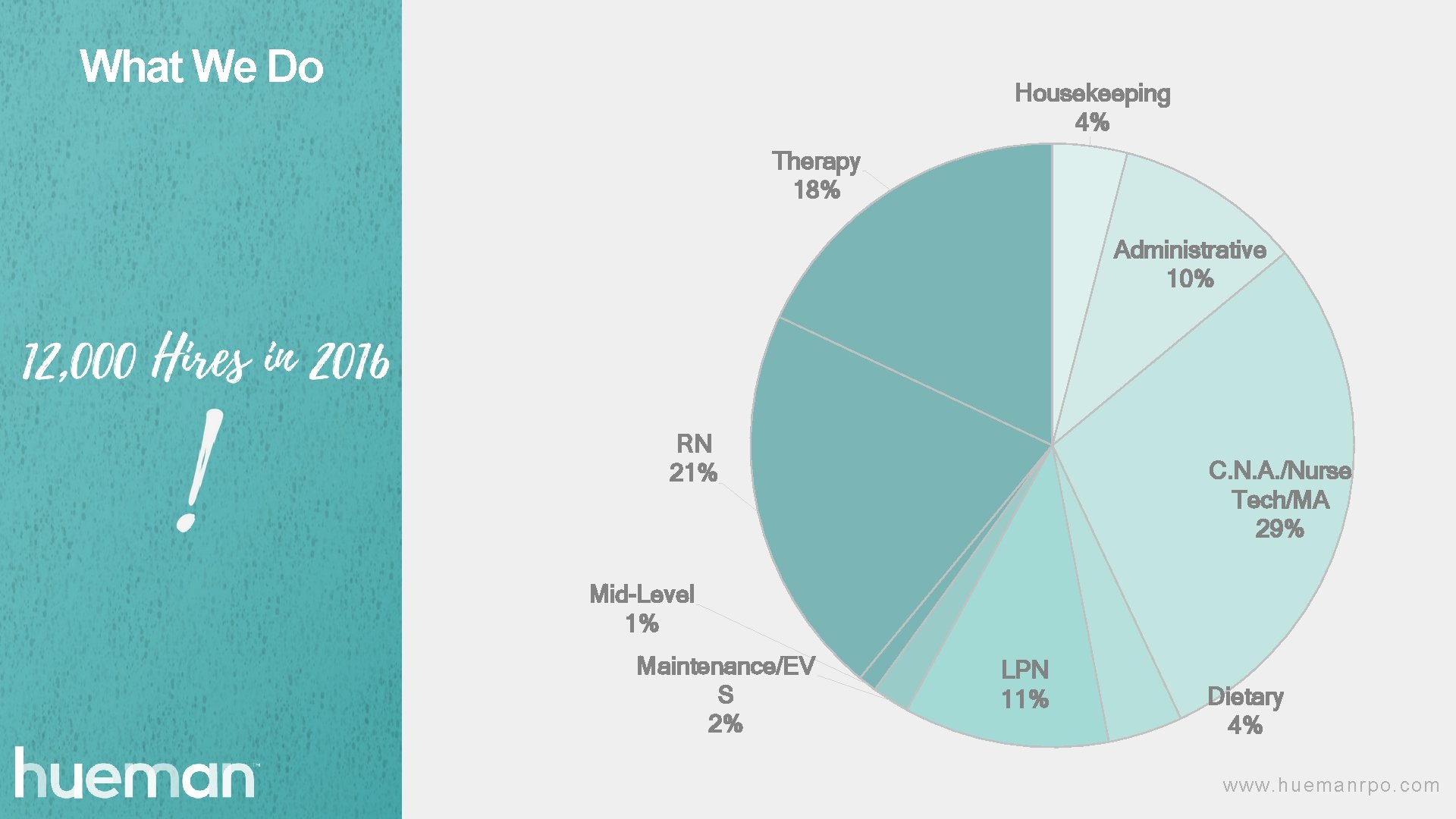 What We Do INSERT SLIDE TITLE Housekeeping 4% Therapy 18% Administrative 10% RN 21%