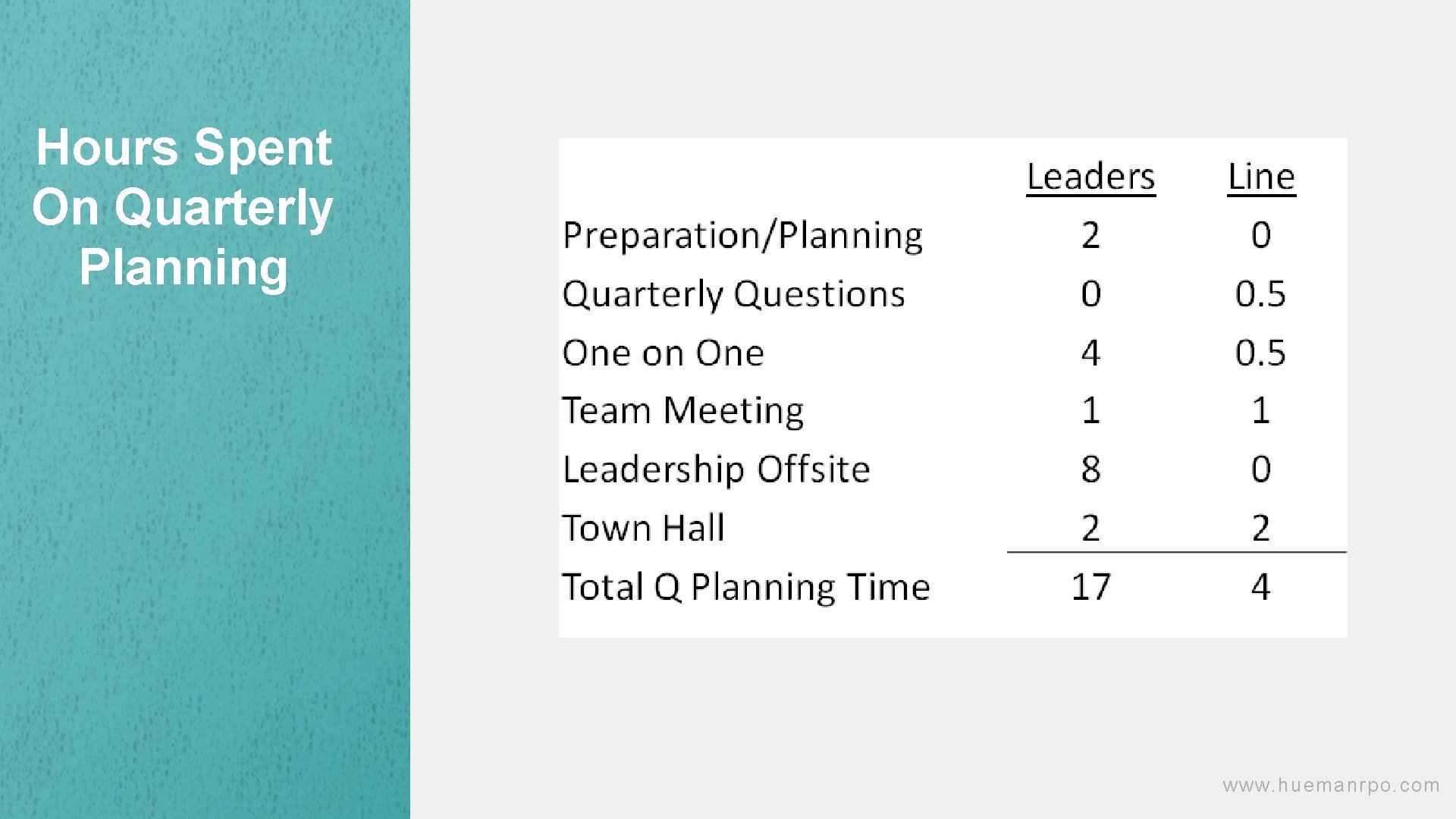 INSERT SLIDE TITLE Hours Spent On Quarterly Planning www. huemanrpo. com 