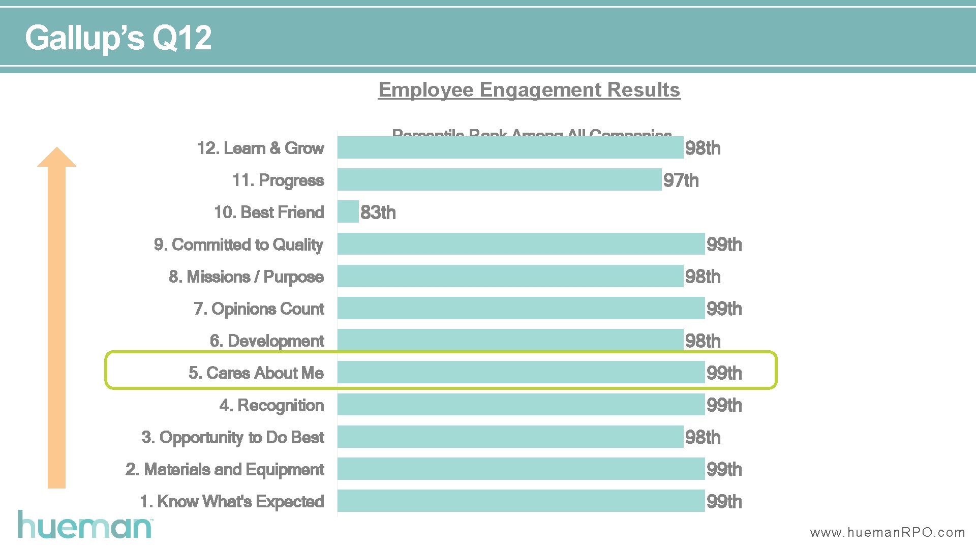 Gallup’s Q 12 Employee Engagement Results 12. Learn & Grow Percentile Rank Among All