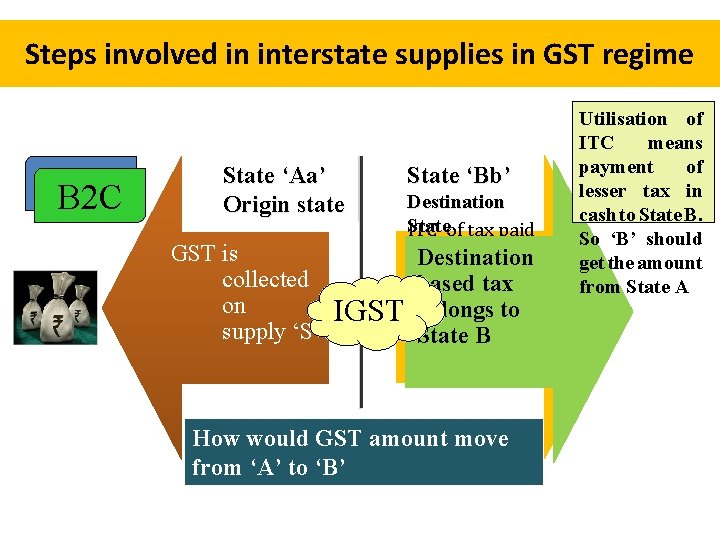 Steps involved in interstate supplies in GST regime B 2 B B 2 C