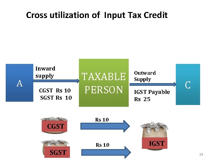 Cross utilization of Input Tax Credit A Inward supply CGST Rs 10 SGST Rs