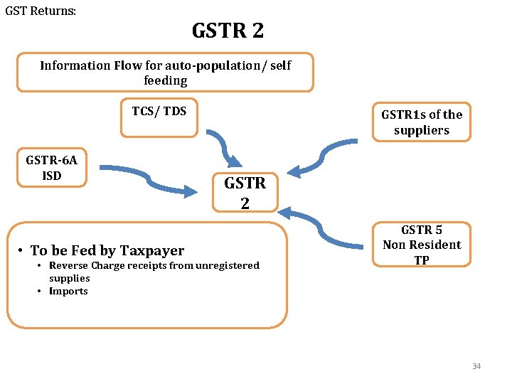 GST Returns: GSTR 2 Information Flow for auto-population/ self feeding TCS/ TDS GSTR-6 A