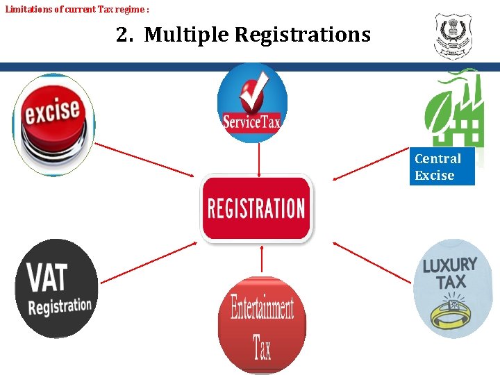 Limitations of current Tax regime : 2. Multiple Registrations Central Excise 