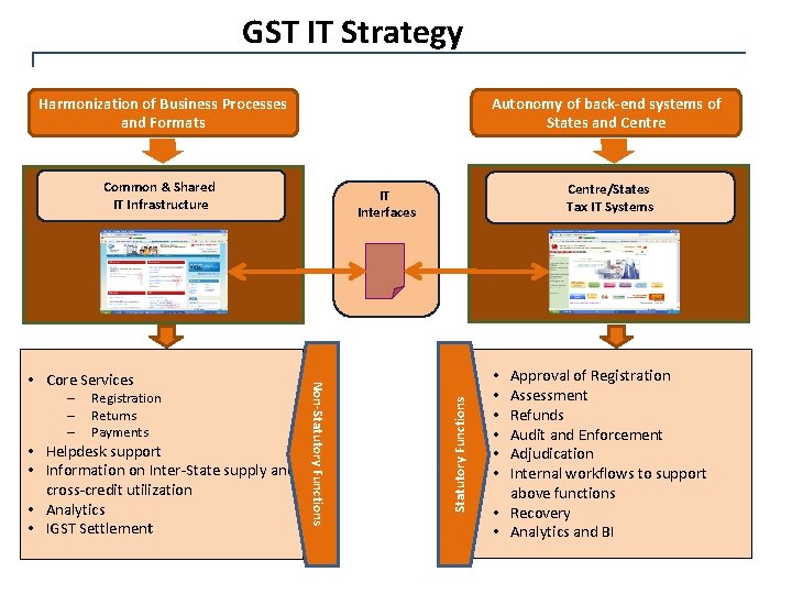 GST IT Strategy Autonomy of back-end systems of States and Centre Harmonization of Business