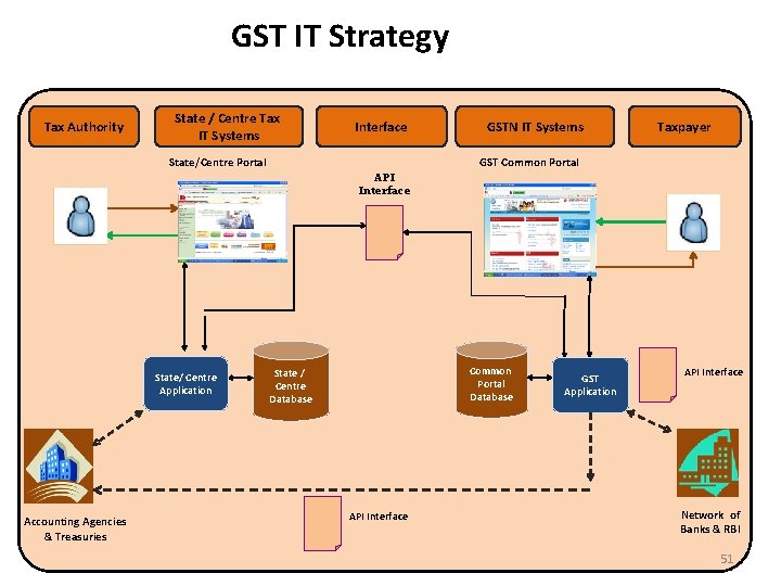 GST IT Strategy Tax Authority State / Centre Tax IT Systems Interface State/Centre Portal