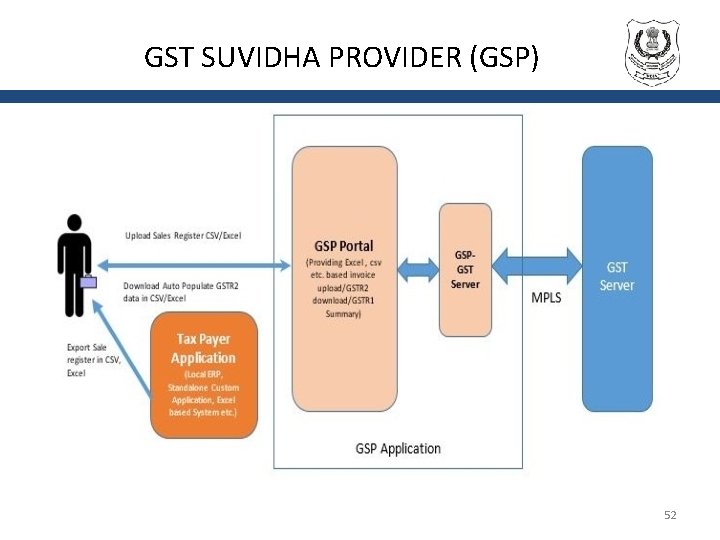 GST SUVIDHA PROVIDER (GSP) 52 