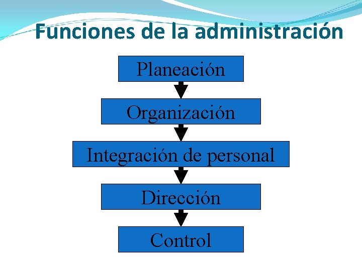 Funciones de la administración Planeación Organización Integración de personal Dirección Control 