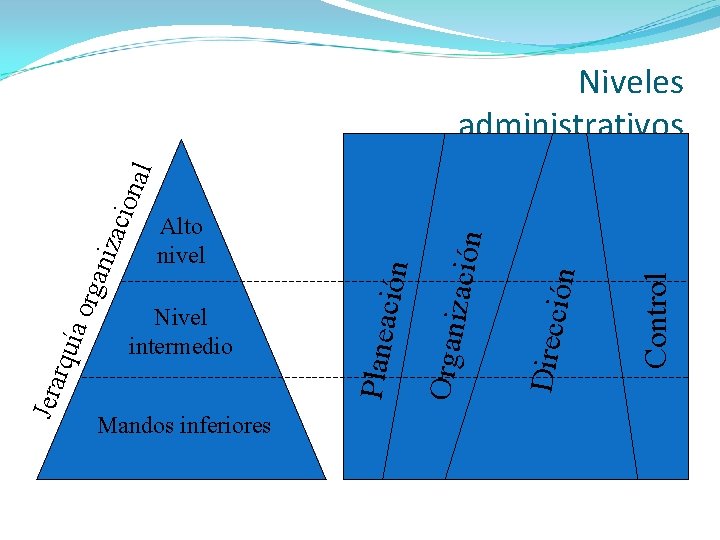 Mandos inferiores Control ión Direcc zación Organi Nivel intermedio ción Alto nivel Planea Jera