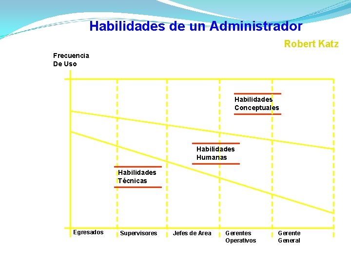 Habilidades de un Administrador Robert Katz Frecuencia De Uso Habilidades Conceptuales Habilidades Humanas Habilidades