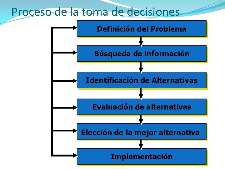 Proceso de la toma de decisiones Definición del Problema Búsqueda de información Identificación de