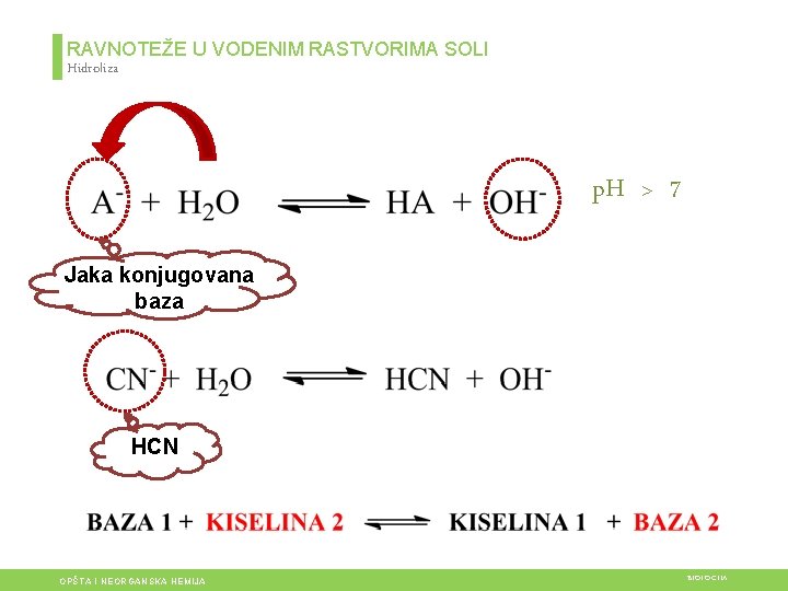 RAVNOTEŽE U VODENIM RASTVORIMA SOLI Hidroliza p. H > 7 Jaka konjugovana baza HCN