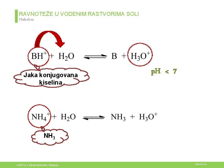 RAVNOTEŽE U VODENIM RASTVORIMA SOLI Hidroliza Jaka konjugovana kiselina p. H < 7 NH