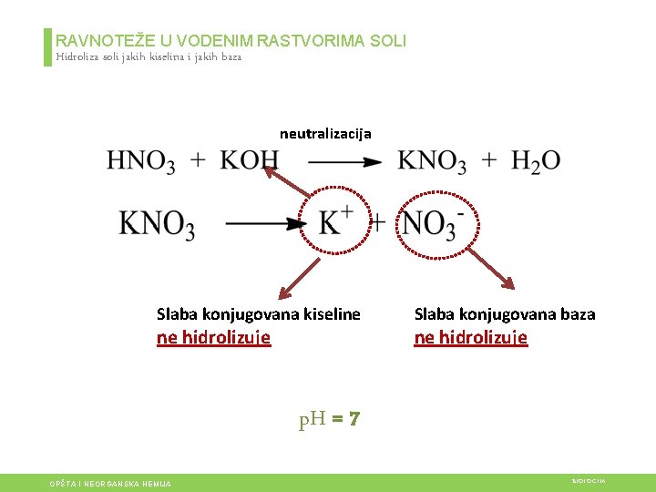 RAVNOTEŽE U VODENIM RASTVORIMA SOLI Hidroliza soli jakih kiselina i jakih baza neutralizacija Slaba