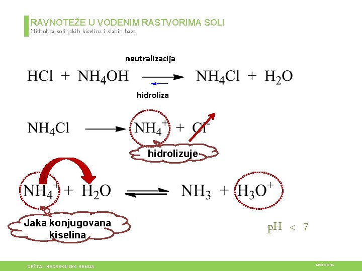 RAVNOTEŽE U VODENIM RASTVORIMA SOLI Hidroliza soli jakih kiselina i slabih baza neutralizacija hidrolizuje