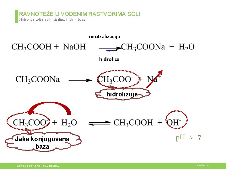 RAVNOTEŽE U VODENIM RASTVORIMA SOLI Hidroliza soli slabih kiselina i jakih baza neutralizacija hidrolizuje