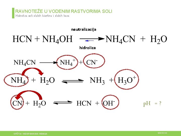 RAVNOTEŽE U VODENIM RASTVORIMA SOLI Hidroliza soli slabih kiselina i slabih baza neutralizacija hidroliza