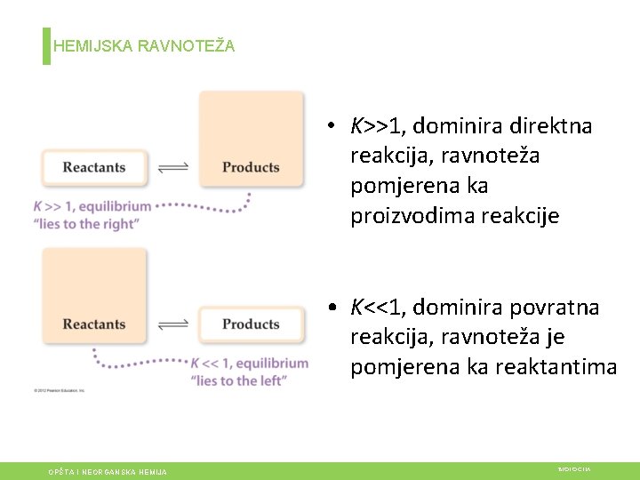 HEMIJSKA RAVNOTEŽA • K>>1, dominira direktna reakcija, ravnoteža pomjerena ka proizvodima reakcije • K<<1,