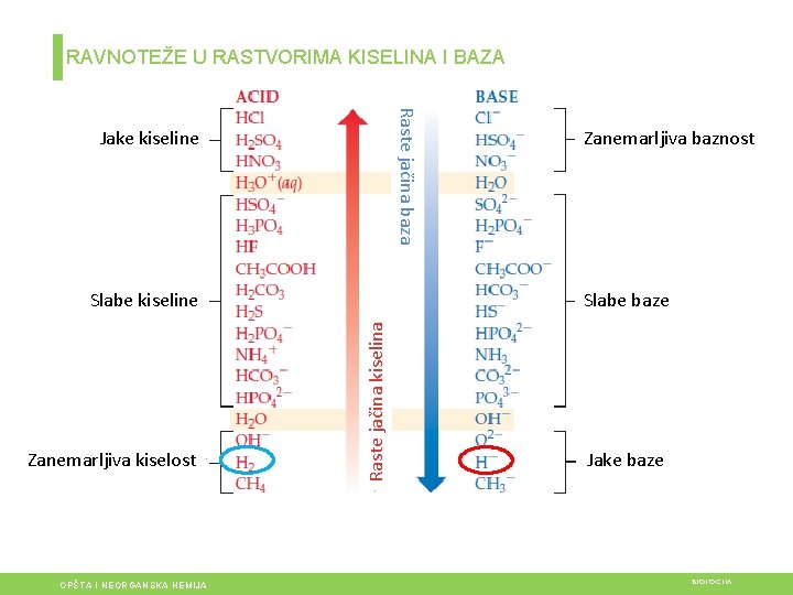 RAVNOTEŽE U RASTVORIMA KISELINA I BAZA Raste jačina baza Jake kiseline Zanemarljiva kiselost OPŠTA