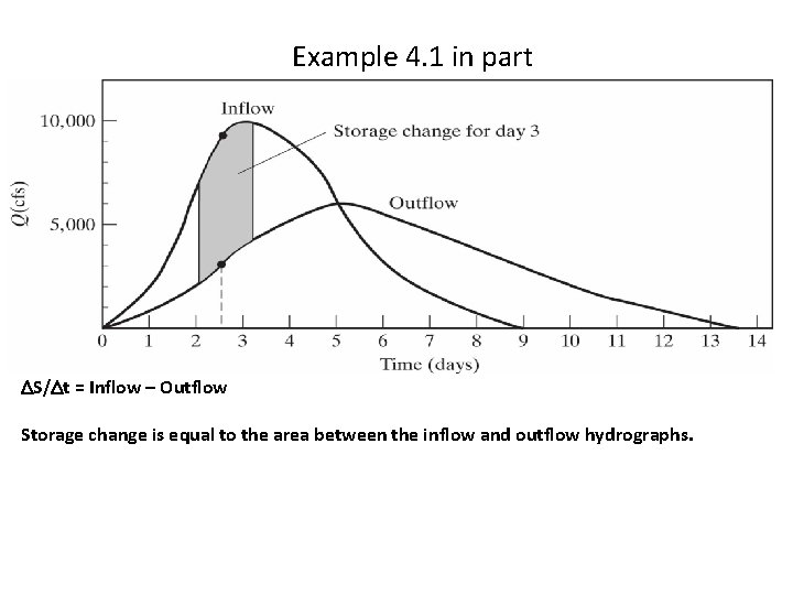 Chapter Four Part 1 Flood Routing via Storage