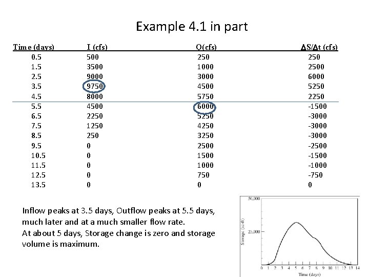 Example 4. 1 in part Time (days) 0. 5 1. 5 2. 5 3.