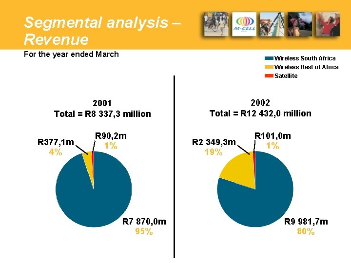 Segmental analysis – Revenue For the year ended March Wireless South Africa Wireless Rest