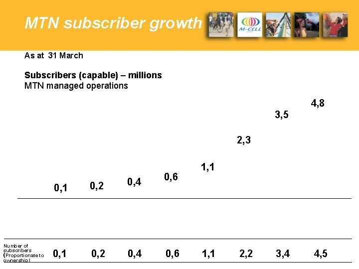 MTN subscriber growth As at 31 March Subscribers (capable) – millions MTN managed operations