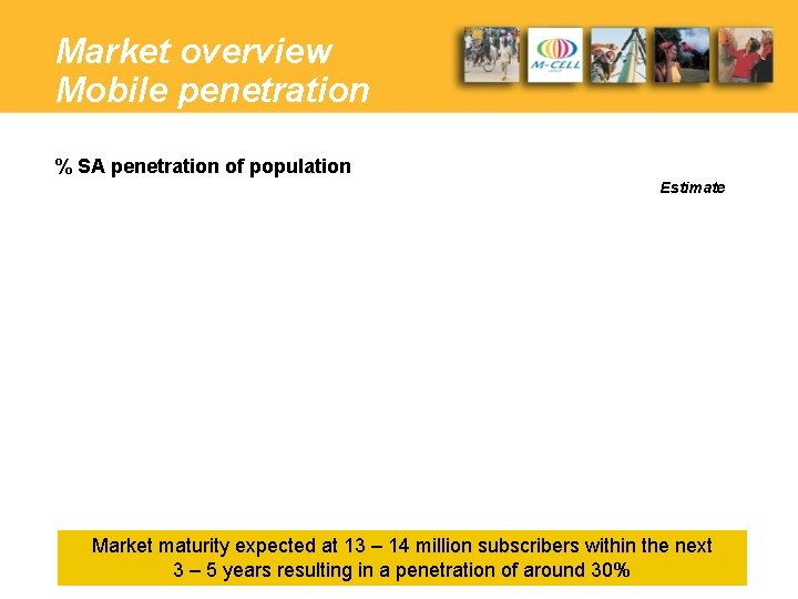 Market overview Mobile penetration % SA penetration of population Estimate Market maturity expected at