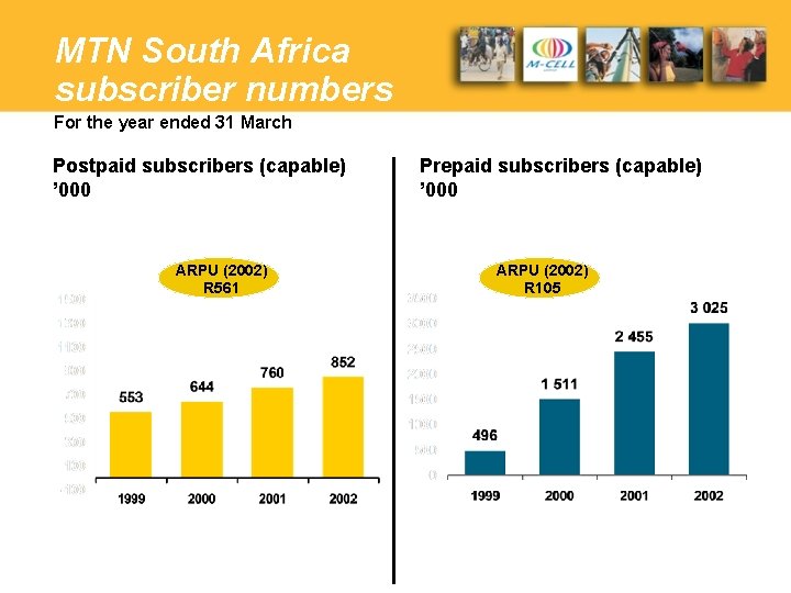 MTN South Africa subscriber numbers For the year ended 31 March Postpaid subscribers (capable)