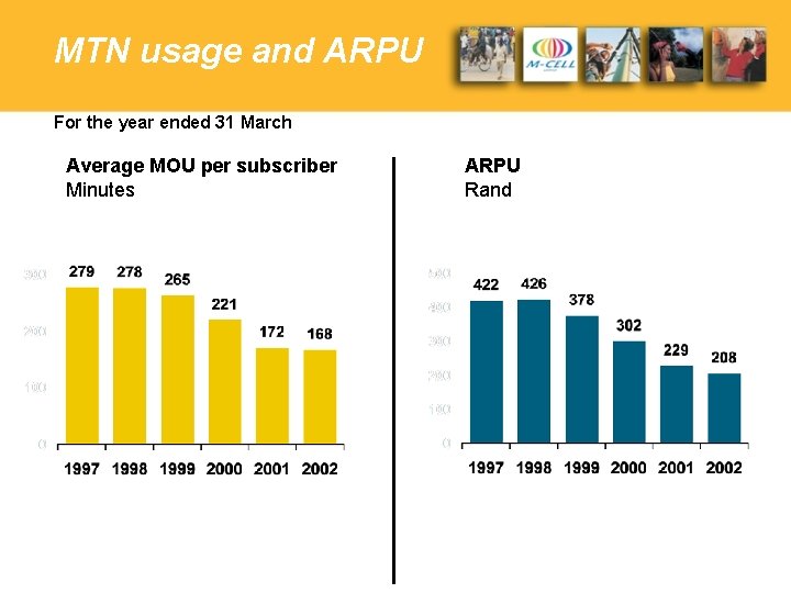 MTN usage and ARPU For the year ended 31 March Average MOU per subscriber