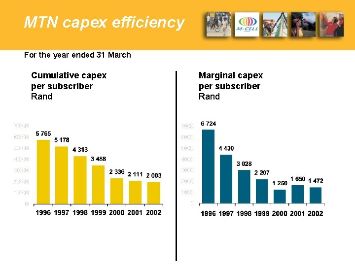MTN capex efficiency For the year ended 31 March Cumulative capex per subscriber Rand