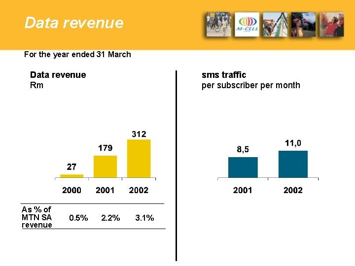 Data revenue For the year ended 31 March Data revenue Rm As % of