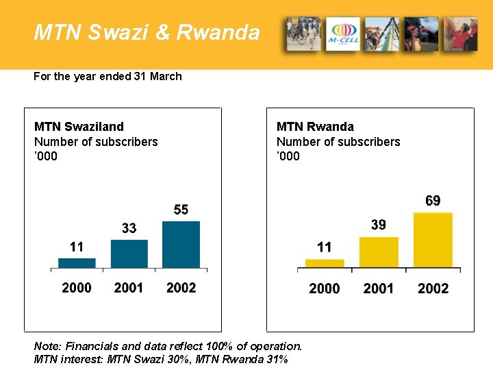 MTN Swazi & Rwanda For the year ended 31 March MTN Swaziland Number of