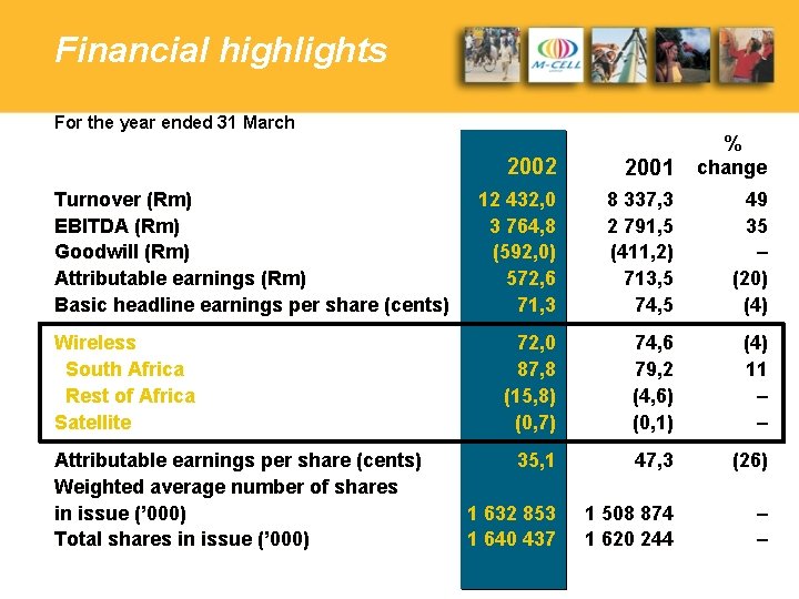 Financial highlights For the year ended 31 March Turnover (Rm) EBITDA (Rm) Goodwill (Rm)