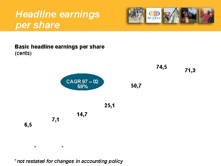 Headline earnings per share Basic headline earnings per share (cents) 74, 5 CAGR 97