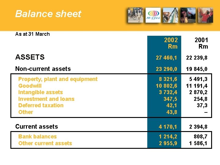 Balance sheet As at 31 March 2002 Rm 2001 Rm ASSETS 27 460, 1