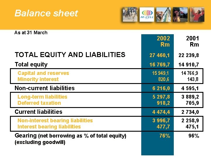 Balance sheet As at 31 March 2002 Rm 2001 Rm TOTAL EQUITY AND LIABILITIES