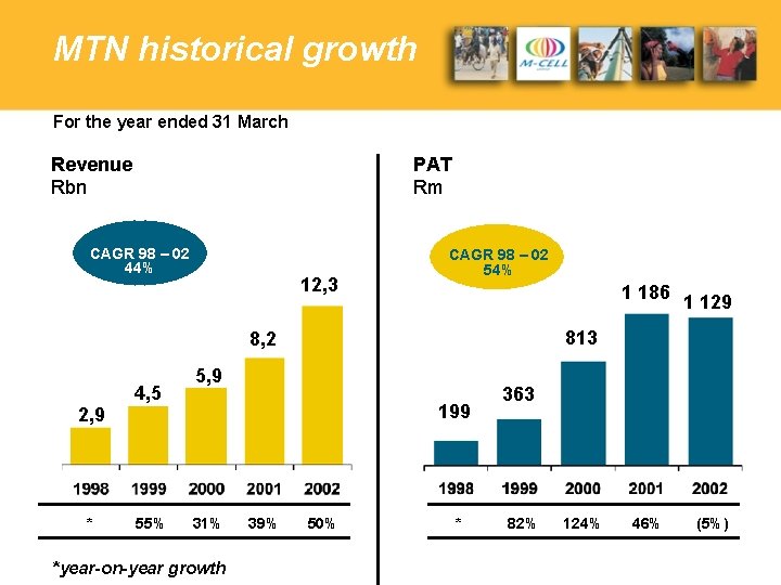 MTN historical growth For the year ended 31 March Revenue Rbn PAT Rm CAGR