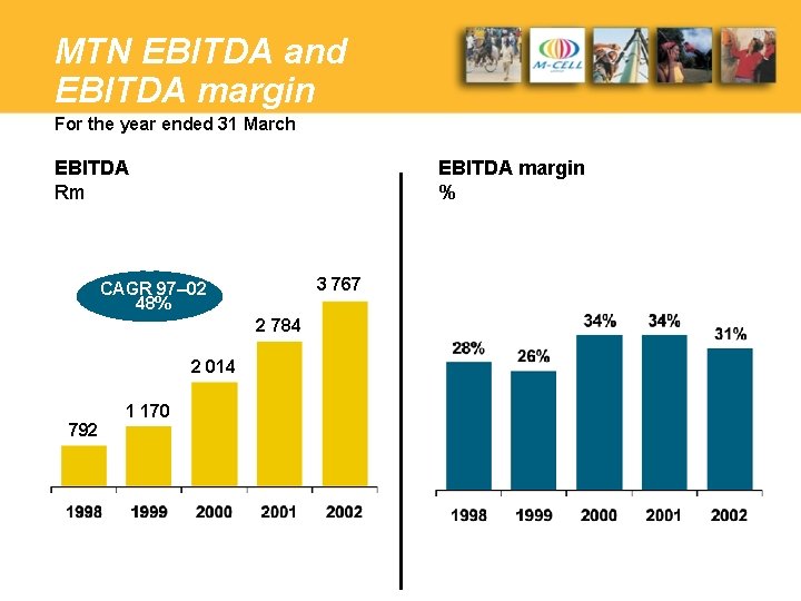 MTN EBITDA and EBITDA margin For the year ended 31 March EBITDA margin %