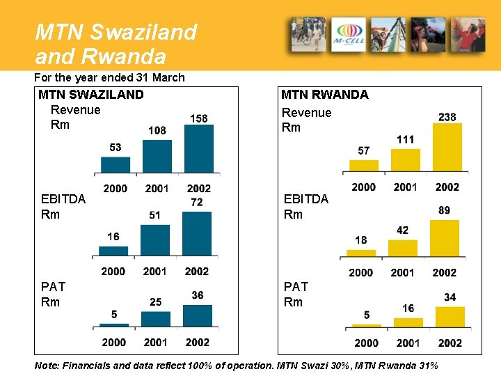 MTN Swaziland Rwanda For the year ended 31 March MTN SWAZILAND Revenue Rm MTN