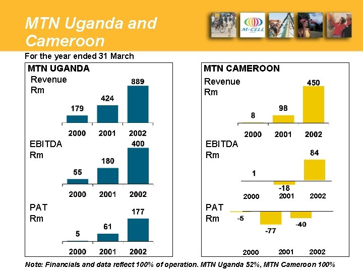 MTN Uganda and Cameroon For the year ended 31 March MTN UGANDA Revenue Rm