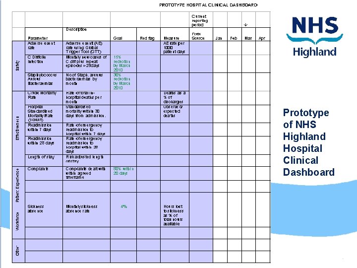 Prototype of NHS Highland Hospital Clinical Dashboard 