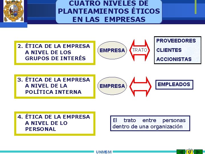 CUATRO NIVELES DE PLANTEAMIENTOS ÉTICOS EN LAS EMPRESAS PROVEEDORES 2. ÉTICA DE LA EMPRESA