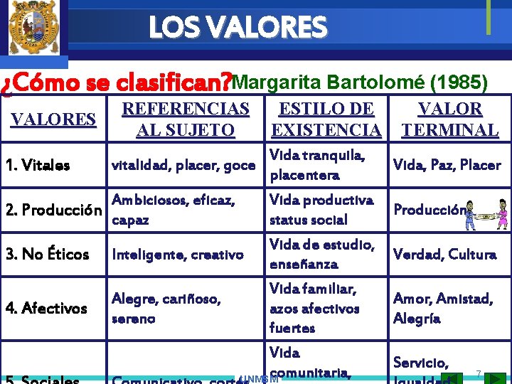 LOS VALORES ¿Cómo se clasifican? Margarita Bartolomé (1985) VALORES REFERENCIAS AL SUJETO ESTILO DE