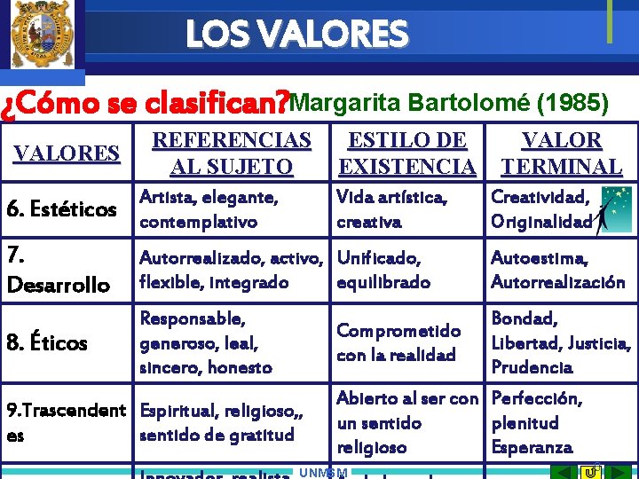 LOS VALORES ¿Cómo se clasifican? Margarita Bartolomé (1985) VALORES REFERENCIAS AL SUJETO Artista, elegante,