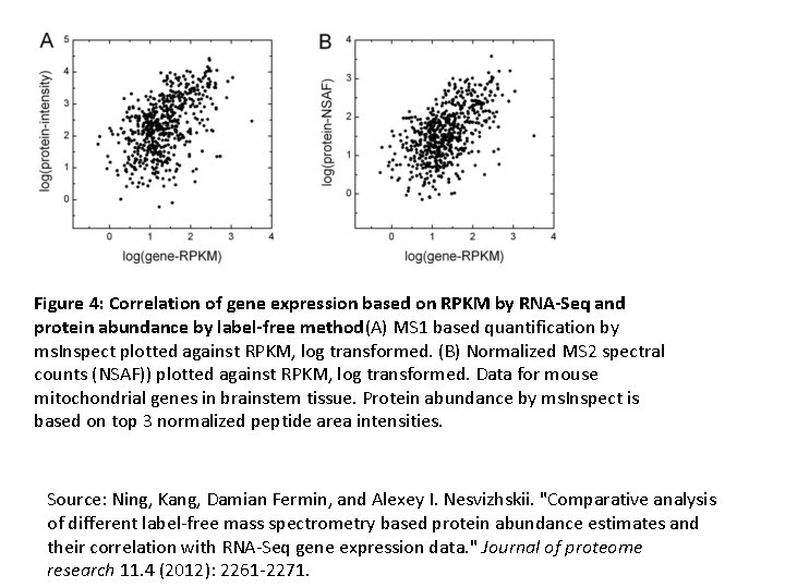 Figure 4: Correlation of gene expression based on RPKM by RNA-Seq and protein abundance
