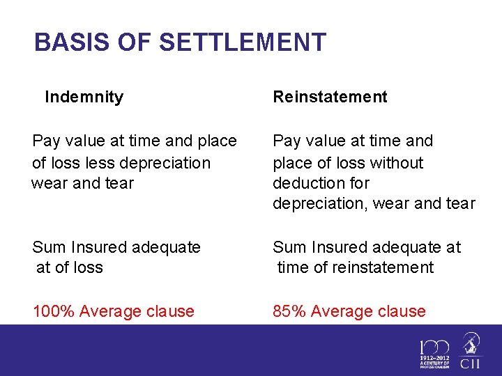 BASIS OF SETTLEMENT Indemnity Reinstatement Pay value at time and place of loss less