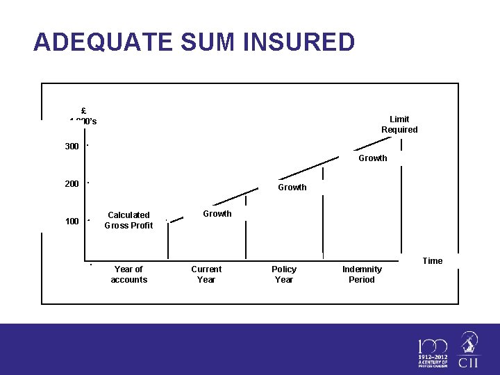 ADEQUATE SUM INSURED £ 1, 000’s Limit Required 300 Growth 200 100 Growth Calculated