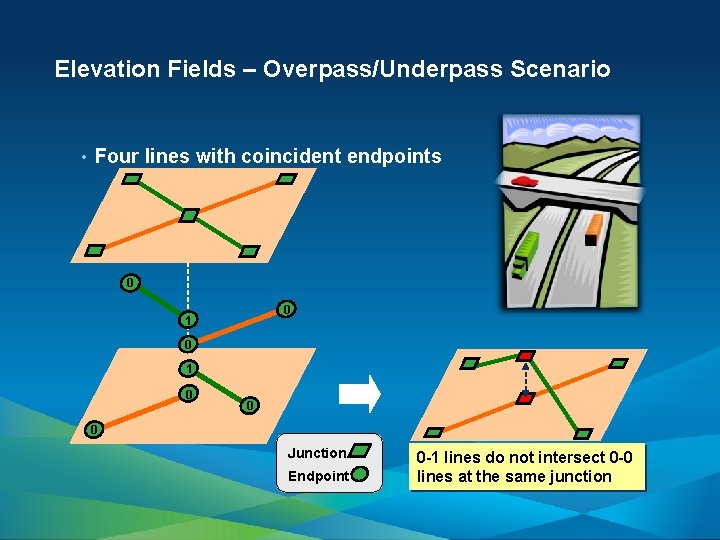 Elevation Fields – Overpass/Underpass Scenario • Four lines with coincident endpoints 0 0 1