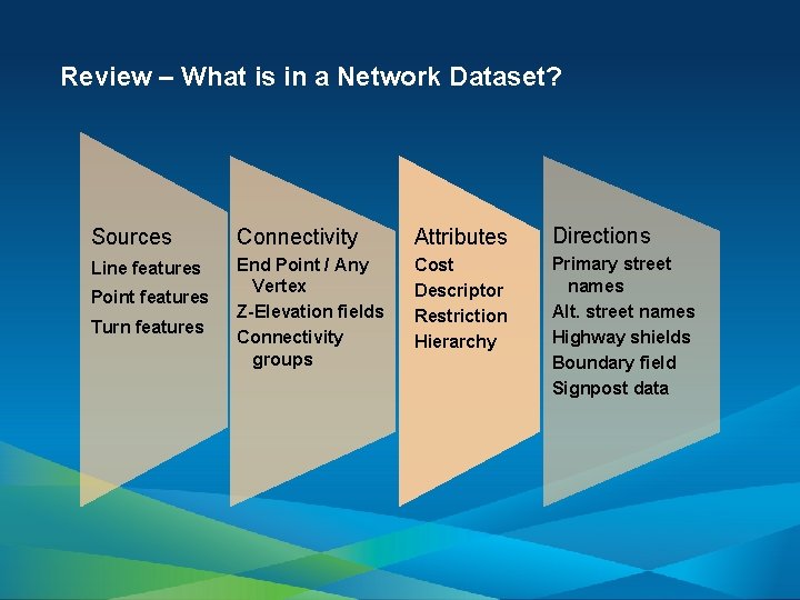 Review – What is in a Network Dataset? Sources Connectivity Attributes Directions Line features