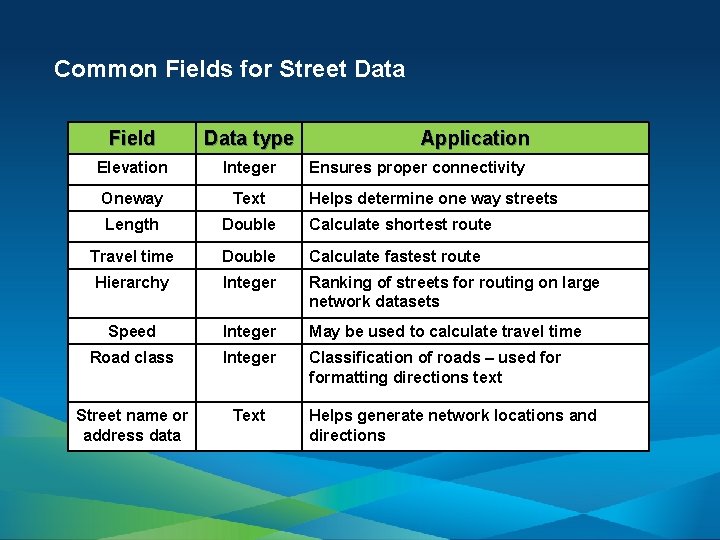 Common Fields for Street Data Field Data type Application Elevation Integer Oneway Text Length